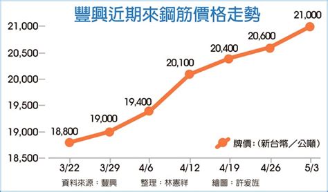 鋼筋價格未來走向|產業相關原物料